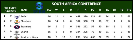 Super Rugby South Africa Conference Table Week 20
